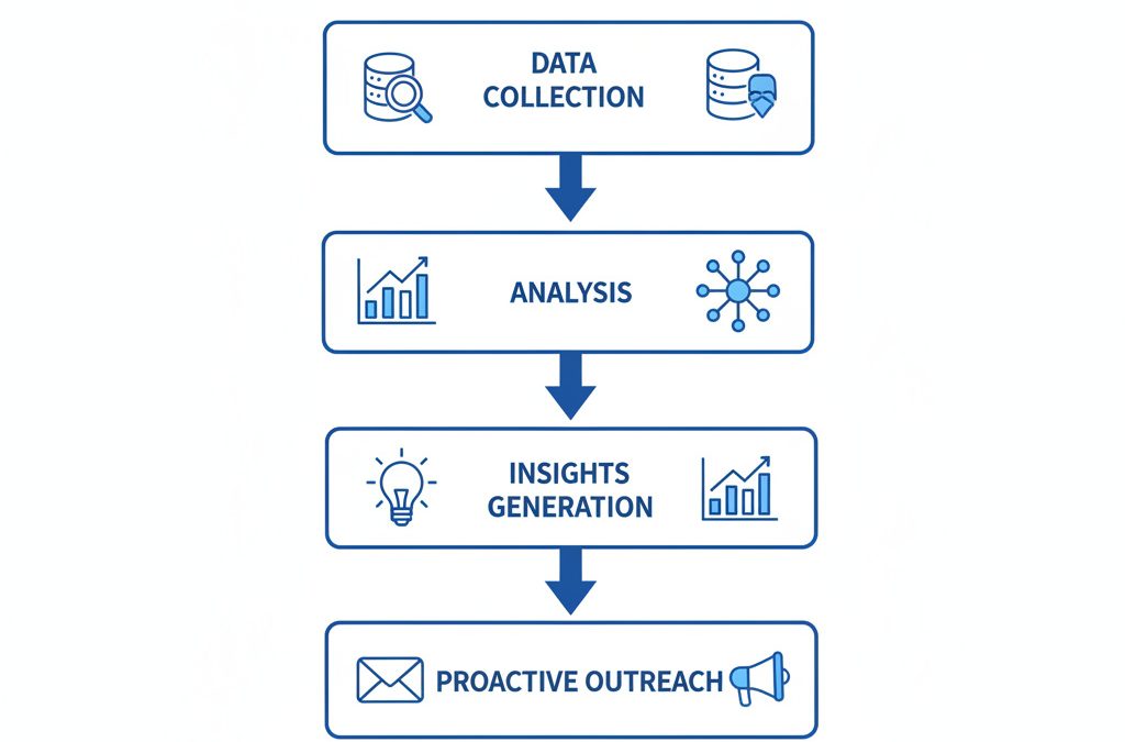 How Predictive Churn Detection Transforms Customer Loyalty Automation