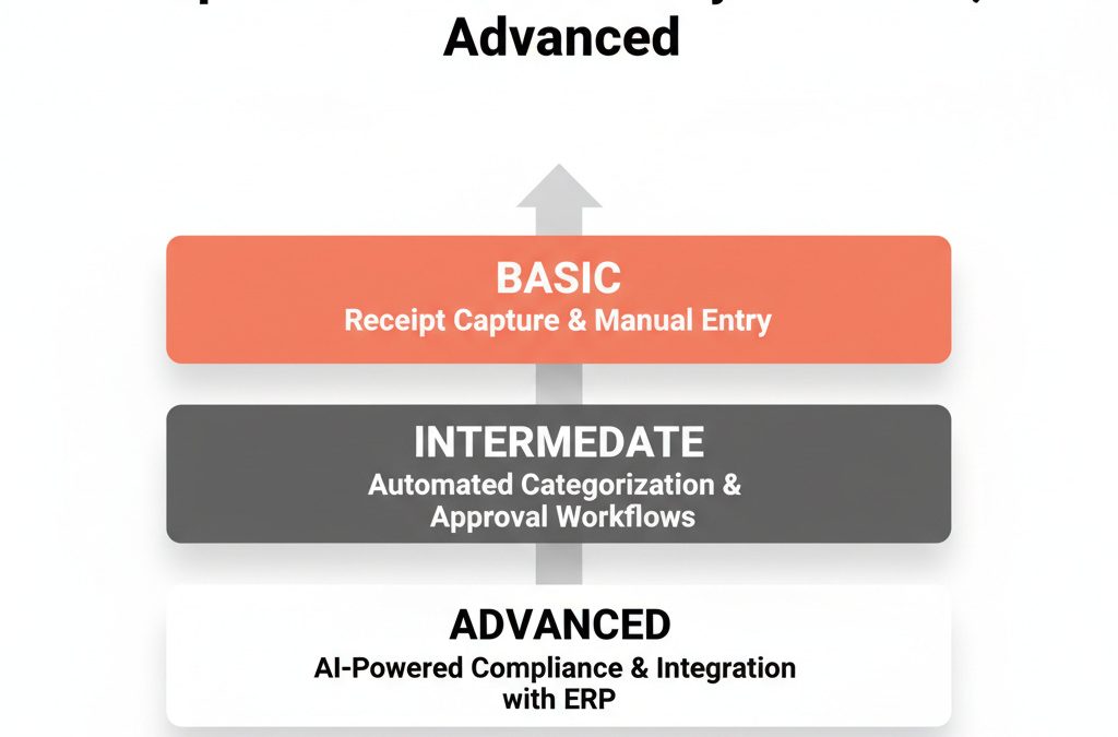The Three Layers of Expense Automation: From Digitization to AI-Driven Intelligence